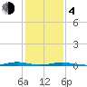 Coates Point tide chart for Thursday, February 4, 2021