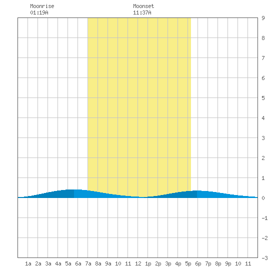 Coates Point tide chart for Friday, February 5, 2021
