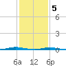 Coates Point tide chart for Friday, February 5, 2021
