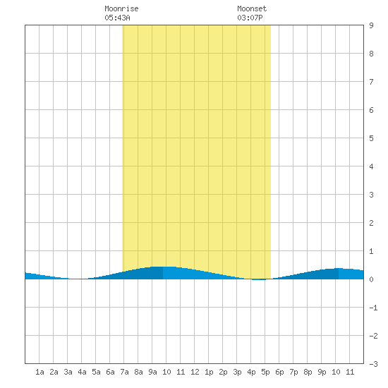 Coates Point tide chart for Tuesday, February 9, 2021