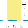 Coates Point tide chart for Thursday, March 11, 2021