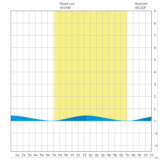 Coates Point tide chart for Sunday, March 14, 2021