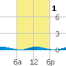 Coates Point tide chart for Monday, March 1, 2021