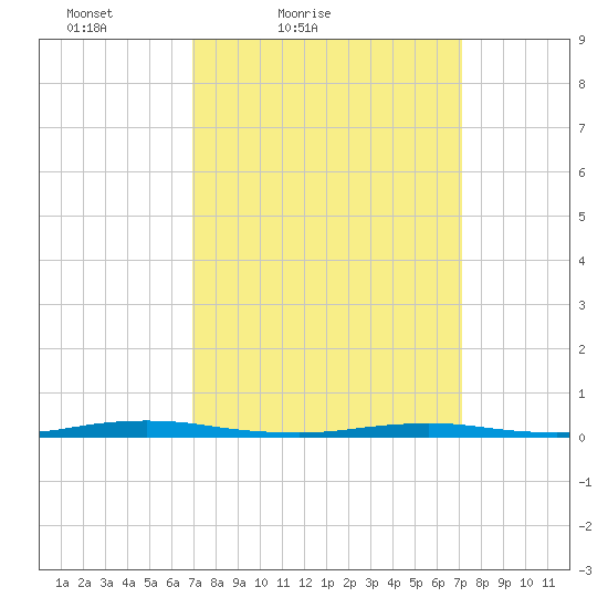Coates Point tide chart for Saturday, March 20, 2021