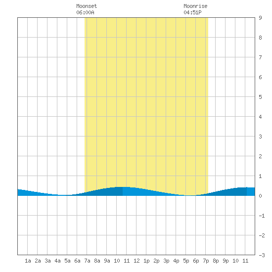 Coates Point tide chart for Friday, March 26, 2021