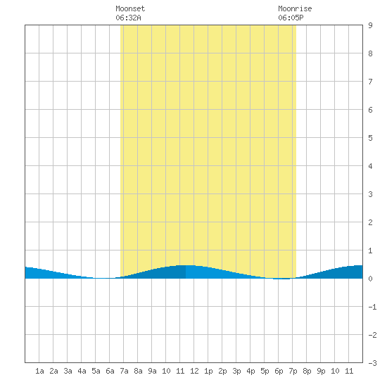 Coates Point tide chart for Saturday, March 27, 2021