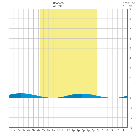 Coates Point tide chart for Wednesday, March 3, 2021
