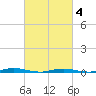 Coates Point tide chart for Thursday, March 4, 2021