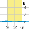 Coates Point tide chart for Saturday, March 6, 2021