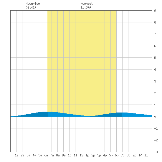 Coates Point tide chart for Sunday, March 7, 2021