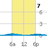 Coates Point tide chart for Sunday, March 7, 2021