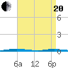 Coates Point tide chart for Tuesday, April 20, 2021