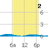 Coates Point tide chart for Friday, April 2, 2021