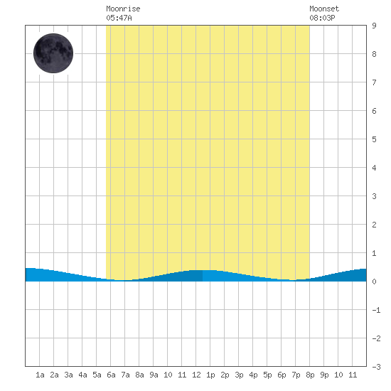 Coates Point tide chart for Tuesday, May 11, 2021