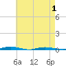 Coates Point tide chart for Saturday, May 1, 2021