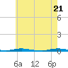 Coates Point tide chart for Friday, May 21, 2021