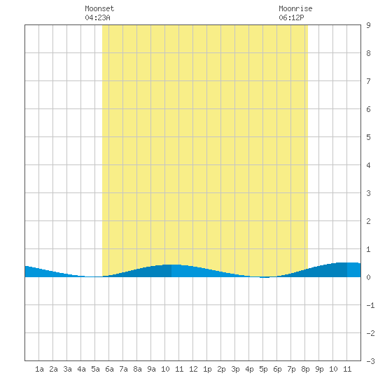 Coates Point tide chart for Monday, May 24, 2021