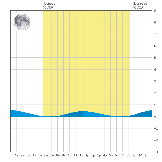 Coates Point tide chart for Wednesday, May 26, 2021