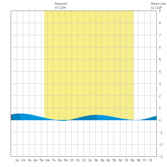 Coates Point tide chart for Friday, May 28, 2021