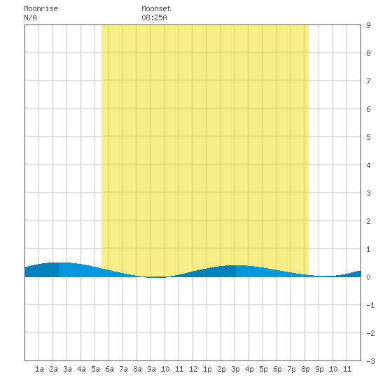 Coates Point tide chart for Saturday, May 29, 2021