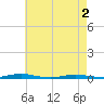 Coates Point tide chart for Sunday, May 2, 2021