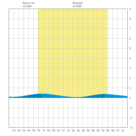 Coates Point tide chart for Tuesday, May 4, 2021
