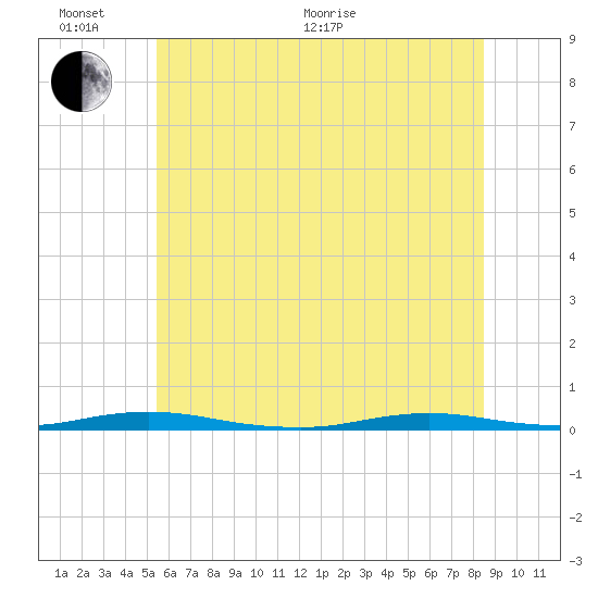 Coates Point tide chart for Thursday, June 17, 2021