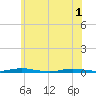 Coates Point tide chart for Tuesday, June 1, 2021