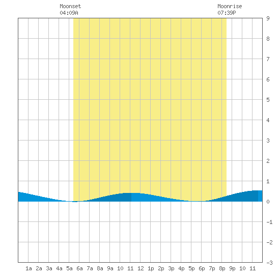 Coates Point tide chart for Wednesday, June 23, 2021