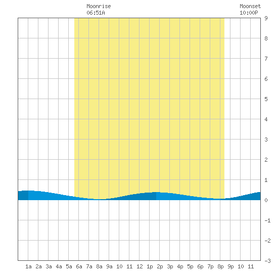 Coates Point tide chart for Sunday, July 11, 2021