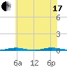 Coates Point tide chart for Saturday, July 17, 2021