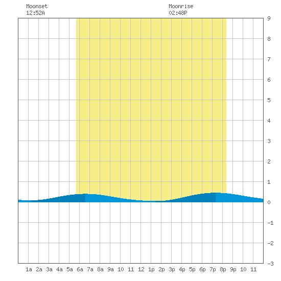 Coates Point tide chart for Sunday, July 18, 2021
