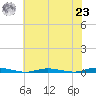 Coates Point tide chart for Friday, July 23, 2021
