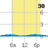 Coates Point tide chart for Friday, July 30, 2021