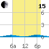 Coates Point tide chart for Sunday, August 15, 2021
