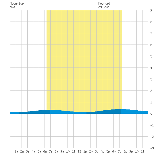 Coates Point tide chart for Tuesday, August 31, 2021
