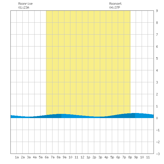 Coates Point tide chart for Tuesday, August 3, 2021