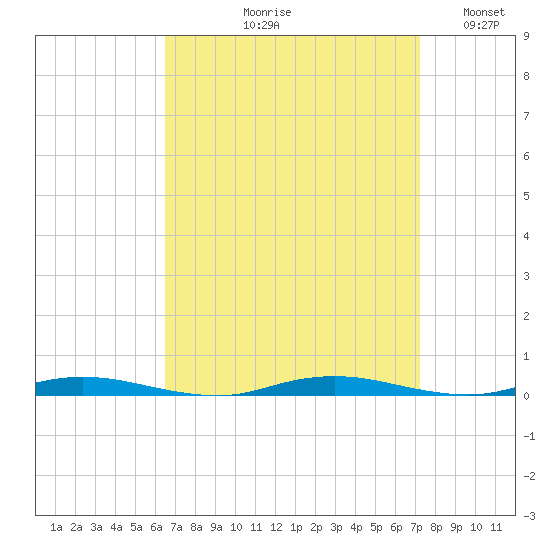 Coates Point tide chart for Friday, September 10, 2021