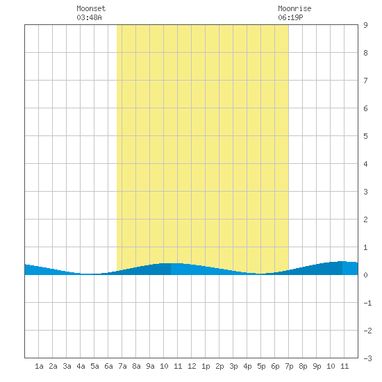 Coates Point tide chart for Saturday, September 18, 2021