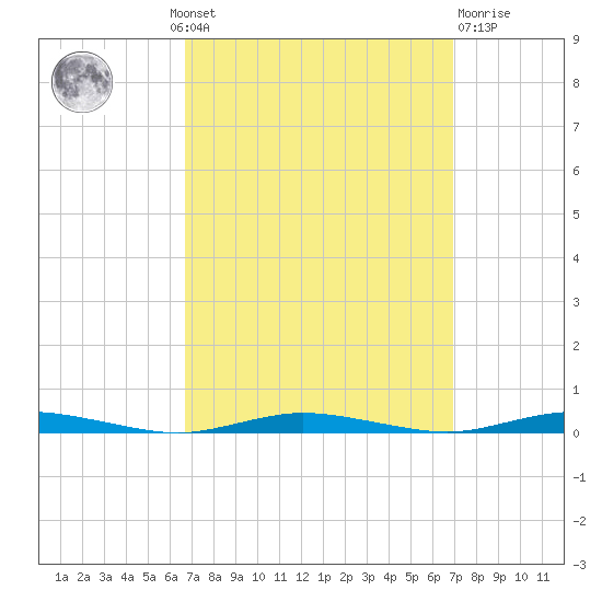 Coates Point tide chart for Monday, September 20, 2021