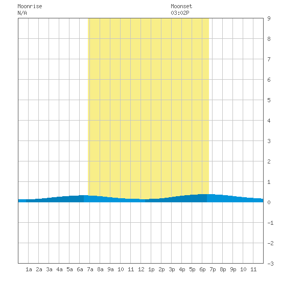 Coates Point tide chart for Wednesday, September 29, 2021