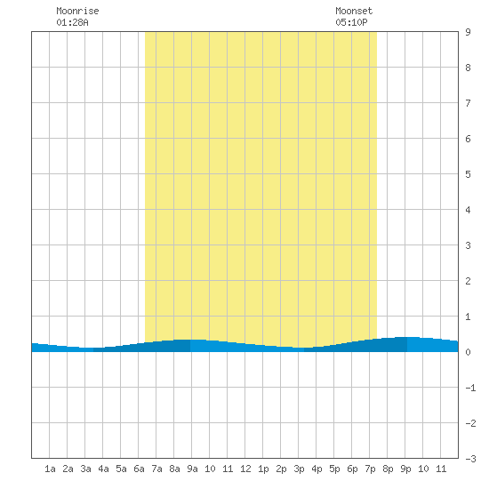 Coates Point tide chart for Thursday, September 2, 2021