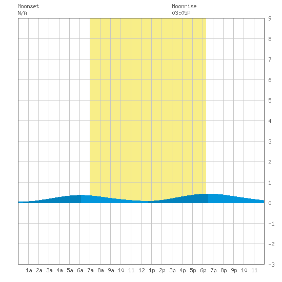 Coates Point tide chart for Wednesday, October 13, 2021