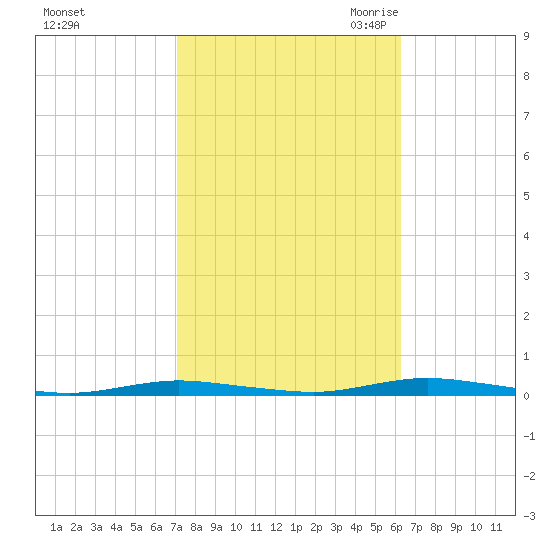 Coates Point tide chart for Thursday, October 14, 2021
