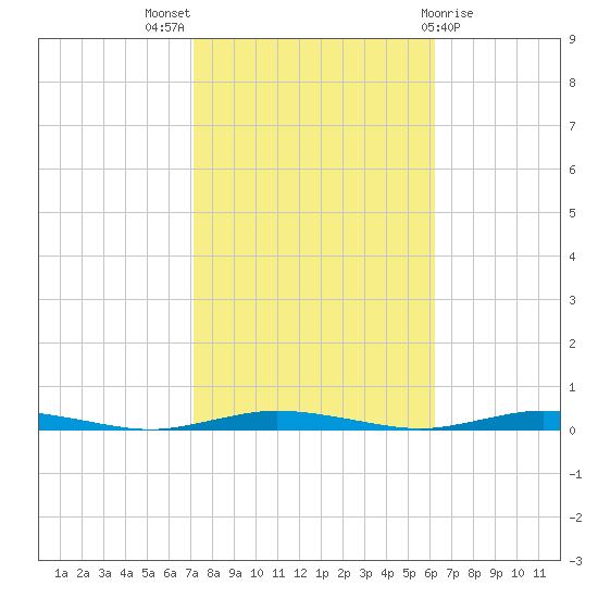 Coates Point tide chart for Monday, October 18, 2021