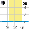 Coates Point tide chart for Thursday, October 28, 2021