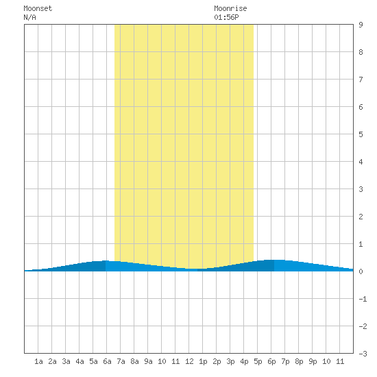 Coates Point tide chart for Friday, November 12, 2021