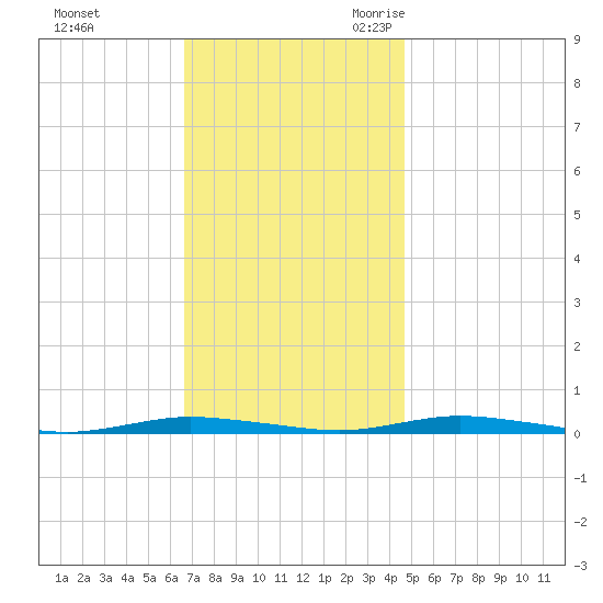 Coates Point tide chart for Saturday, November 13, 2021