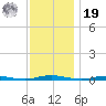 Coates Point tide chart for Friday, November 19, 2021