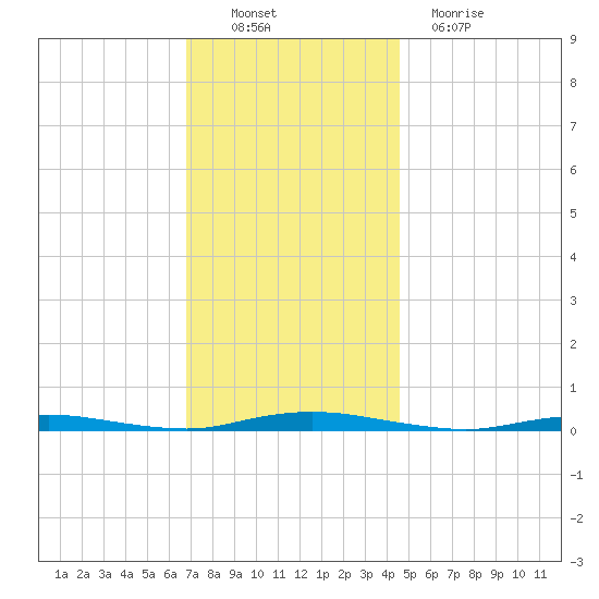 Coates Point tide chart for Sunday, November 21, 2021